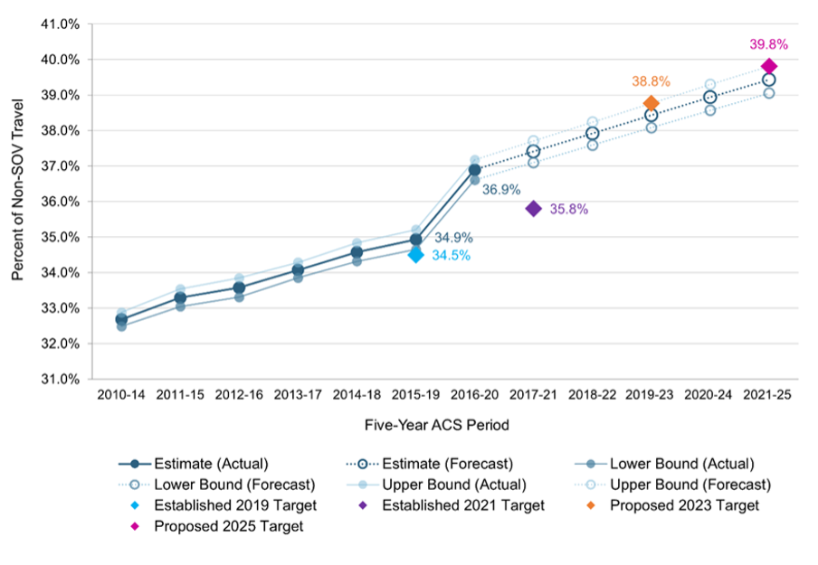 A plot showing the percent of travel in the Boston MA-New Hampshire-Rhode Island Urbanized Area not conducted in a single occupancy vehicle (SOV).